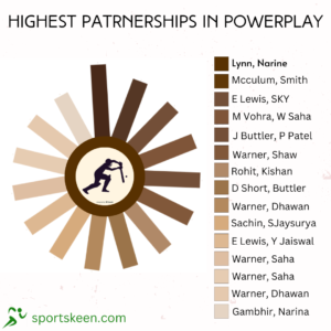 Highest powerplay partnership in IPL