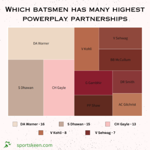 Batsmen frequently appeared in the highest-scoring partnerships
