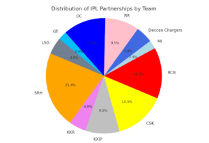 Teams with most Highest opening partnerships in IPL